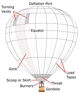 Balloon Parts for National Hot Air Hot-AIR Balloons